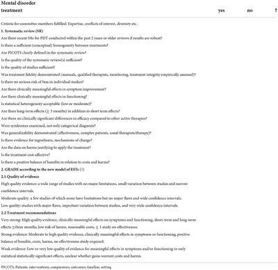 Empirically supported psychodynamic psychotherapy for common mental disorders–An update applying revised criteria: Systematic review protocol